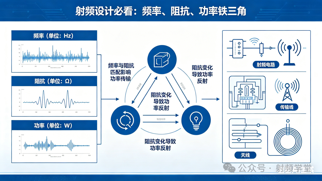 射频设计中频率、阻抗、功率三者关系的科普信息图，展示铁三角概念及系统组成