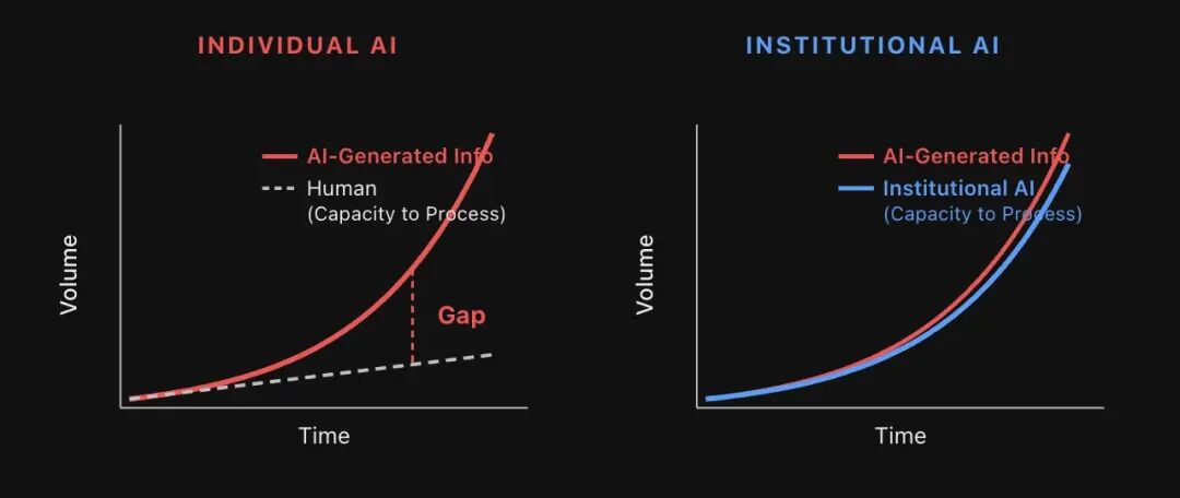 对比图：个体AI模式下，AI生成信息量远超人类处理能力，形成巨大鸿沟；机构AI模式下，处理能力与信息增长匹配