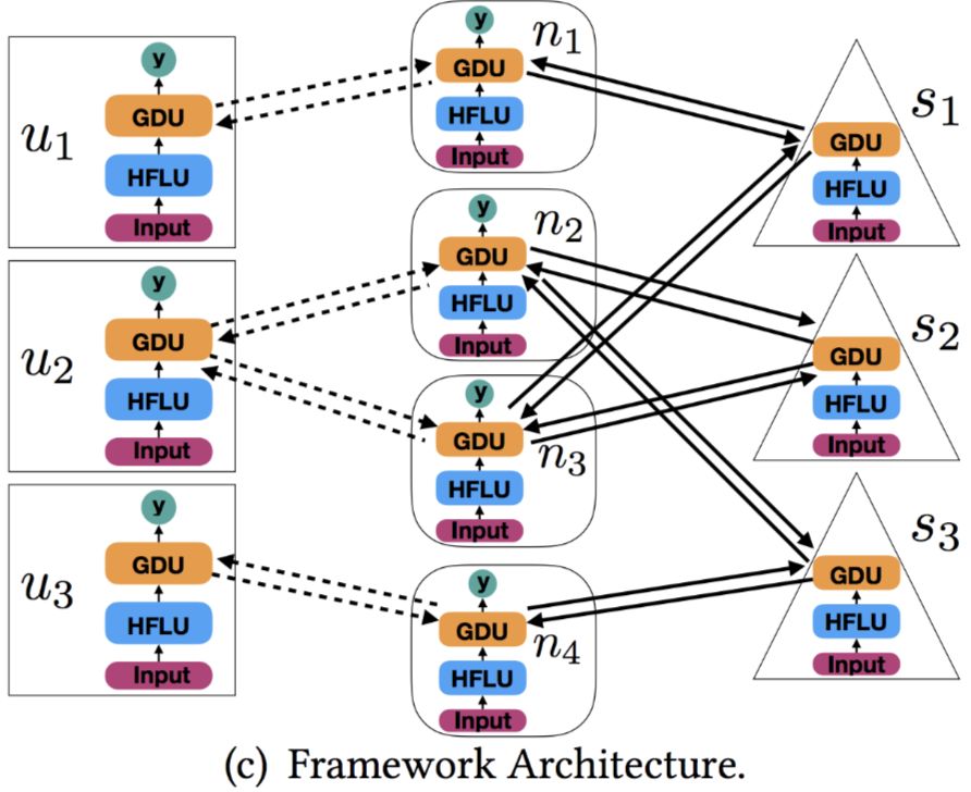 深度扩散网络整体框架图