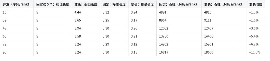 表 3：DSpark 变长验证与固定验 5 个的离线对比