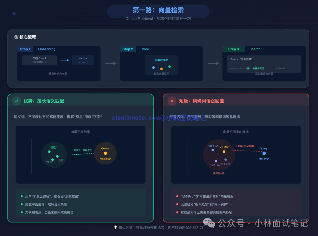 向量检索核心流程:Embedding将文档转为向量存入向量数据库,查询时通过余弦相似度找最相近的top-K结果;优势是擅长语义匹配,短板是精确词召回差
