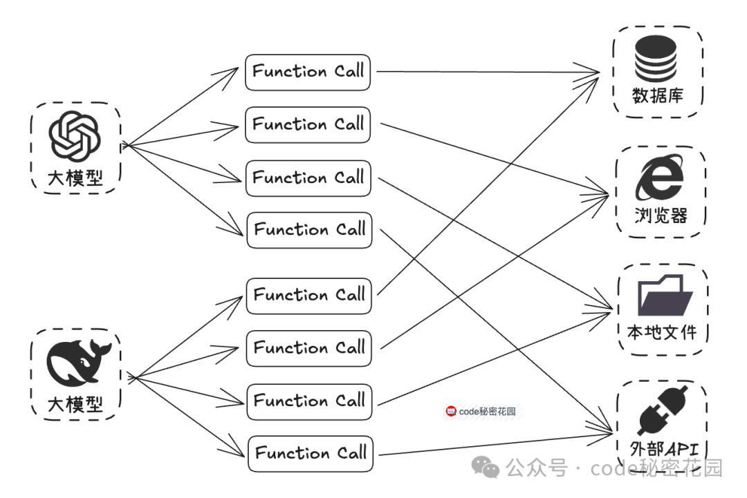多个大模型通过Function Call连接不同工具
