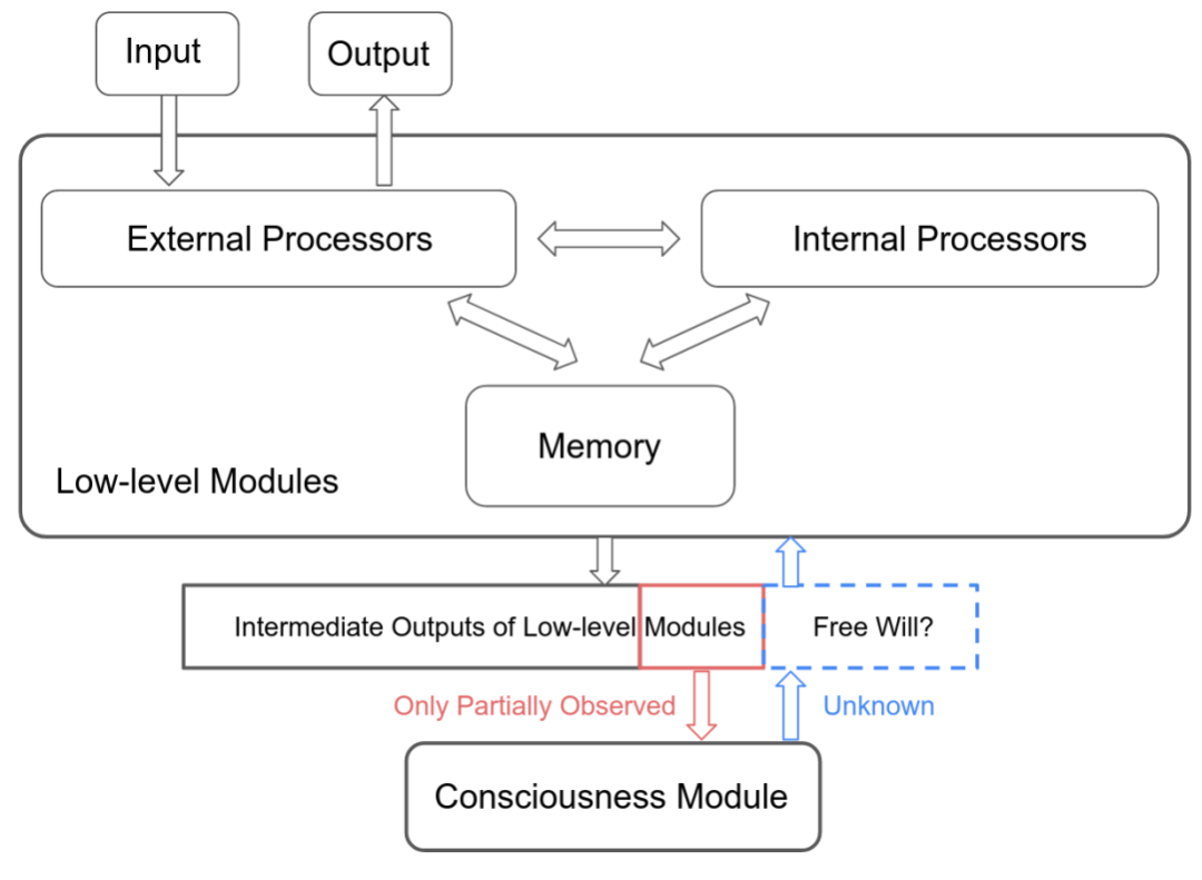 意识系统架构：含低级模块（External/Internal Processors, Memory）、意识模块及标注“Free Will?”的蓝色虚线框