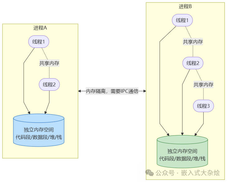 进程与线程内存关系对比图