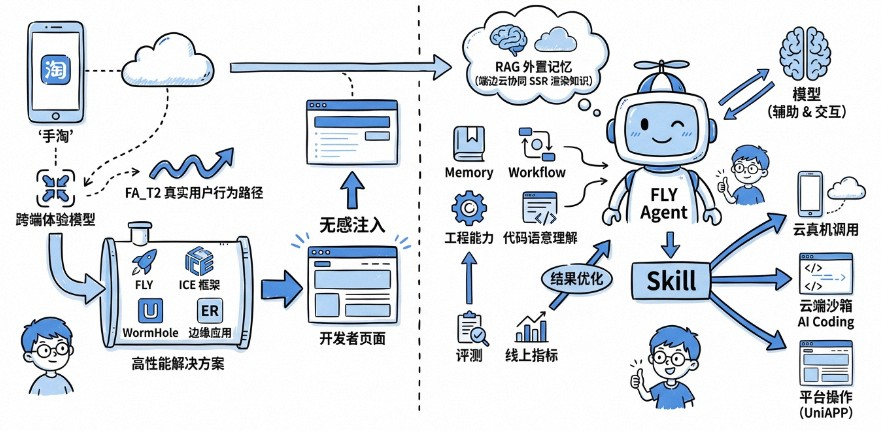 FLY Agent (体验优化Agent) 整体架构与工作流程图