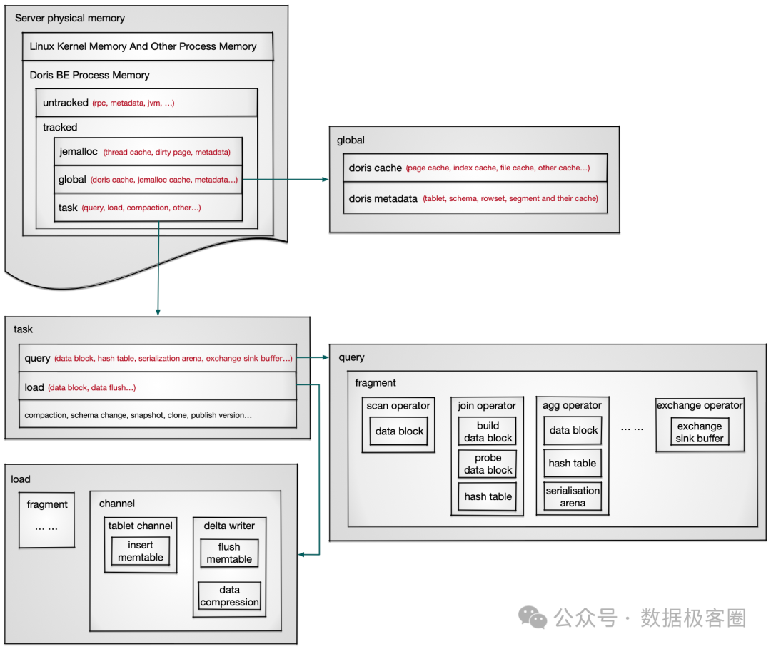 Doris BE内存结构全景图