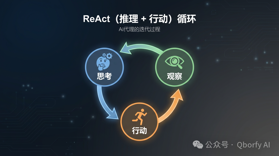 ReAct（推理+行动）循环示意图