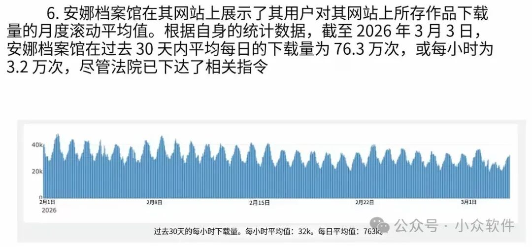 安娜的档案馆过去30天每小时下载量趋势图