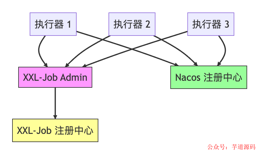 XXL-Job与Nacos混合架构状态不一致问题示意图