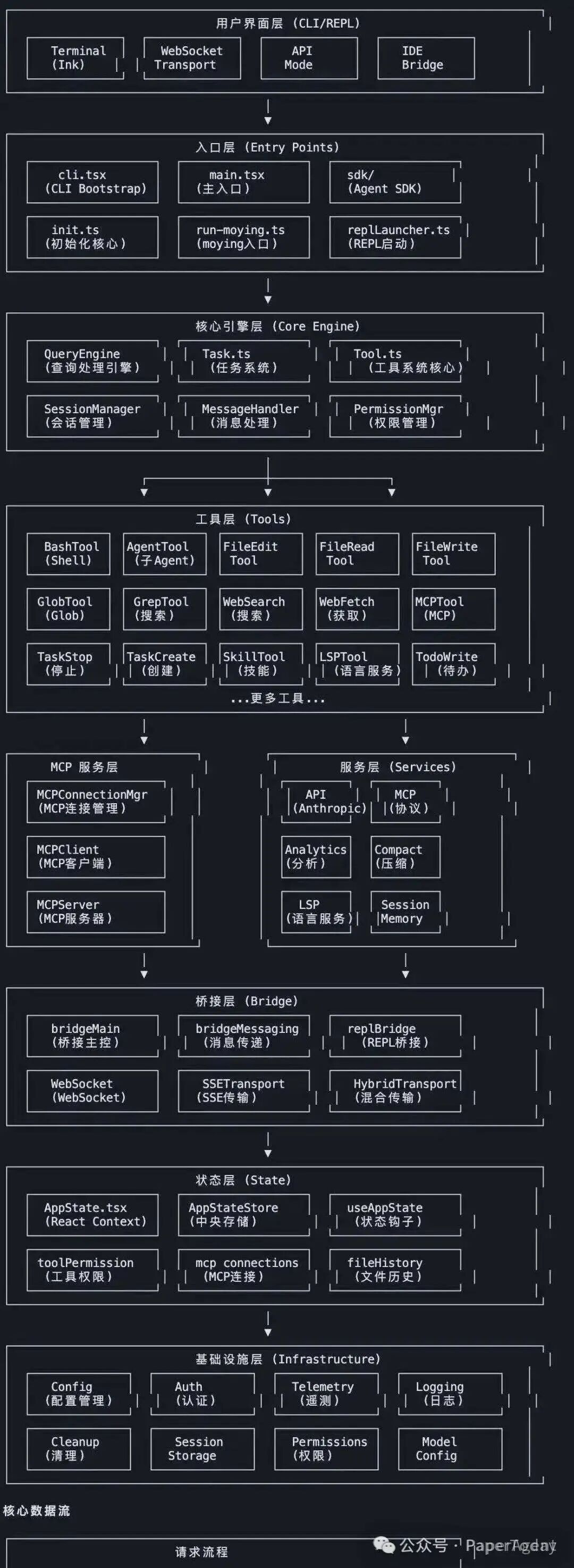 Claude Code内部工具与核心引擎架构流程图