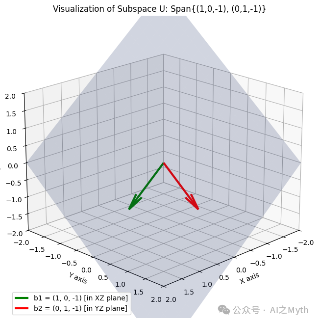 三维坐标系中，由向量(1,0,-1)和(0,1,-1)张成的子空间U可视化