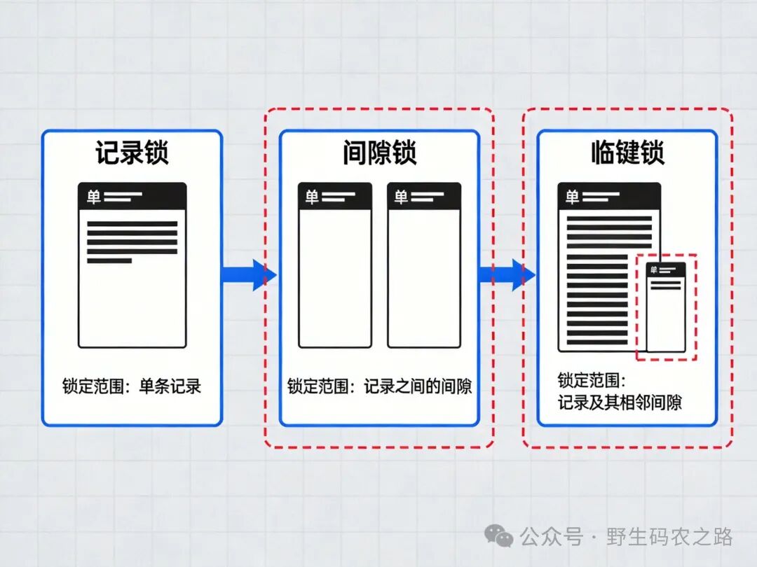 记录锁、间隙锁与临键锁示意图