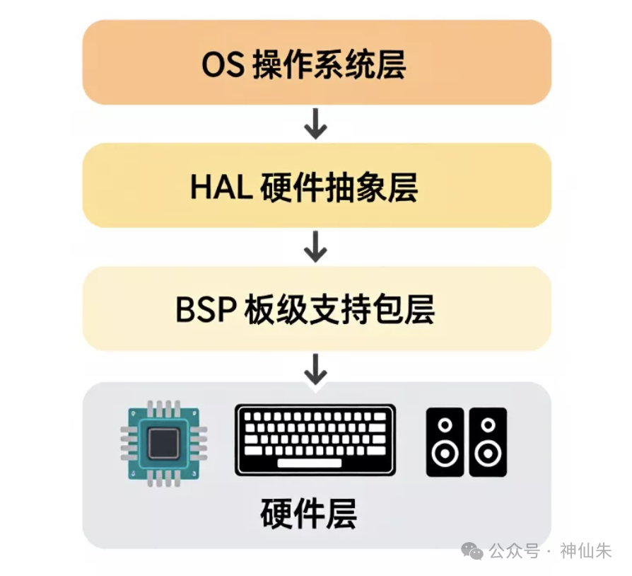 操作系统、HAL、BSP与硬件的层级关系图