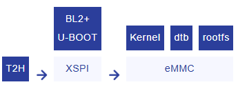 RZ/T2H XSPI eMMC 启动流程架构图