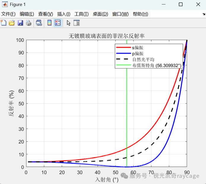 反射率随入射角变化曲线图,包含s偏振、p偏振和自然光平均