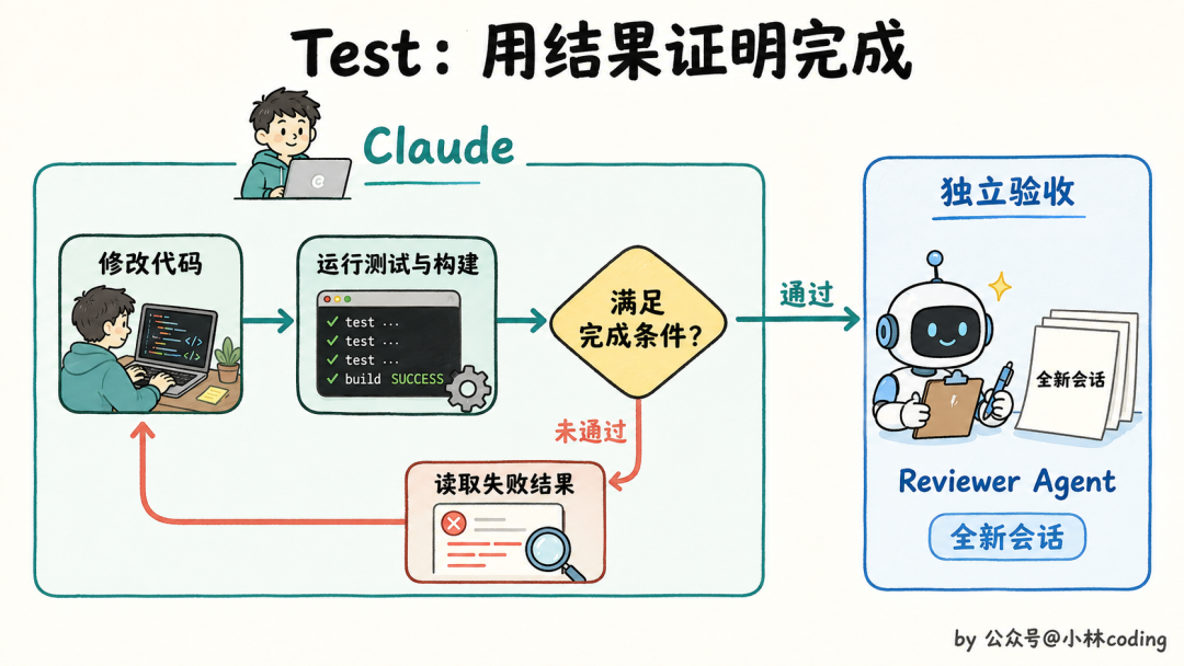 AI原生开发Test阶段流程