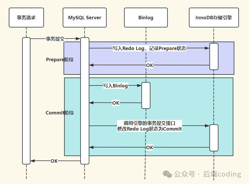 MySQL两阶段提交（2PC）流程图