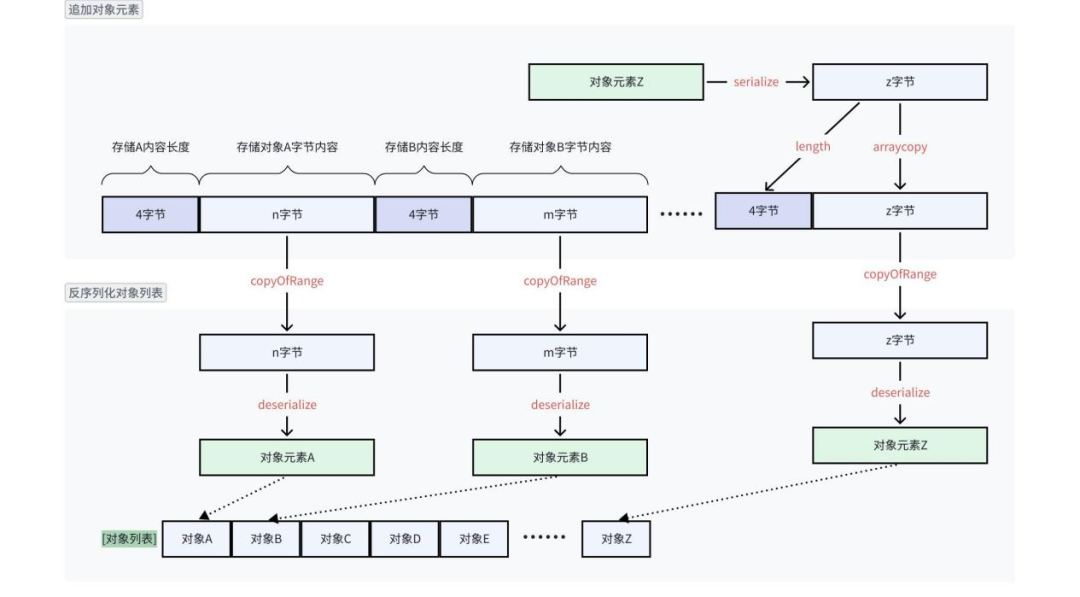 对象列表追加序列化示意图