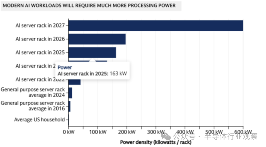 AI与通用服务器机架功率密度对比