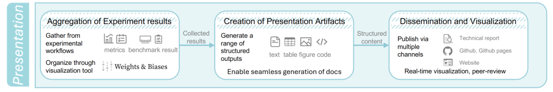 实验结果呈现与可视化流程