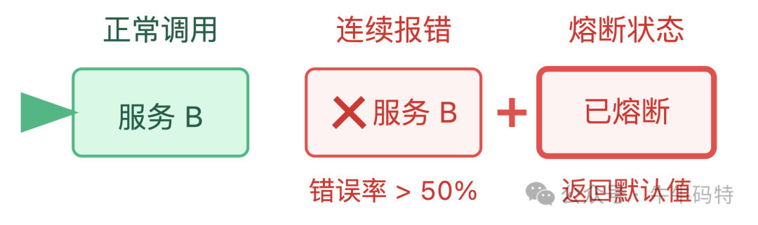 熔断降级机制示意图