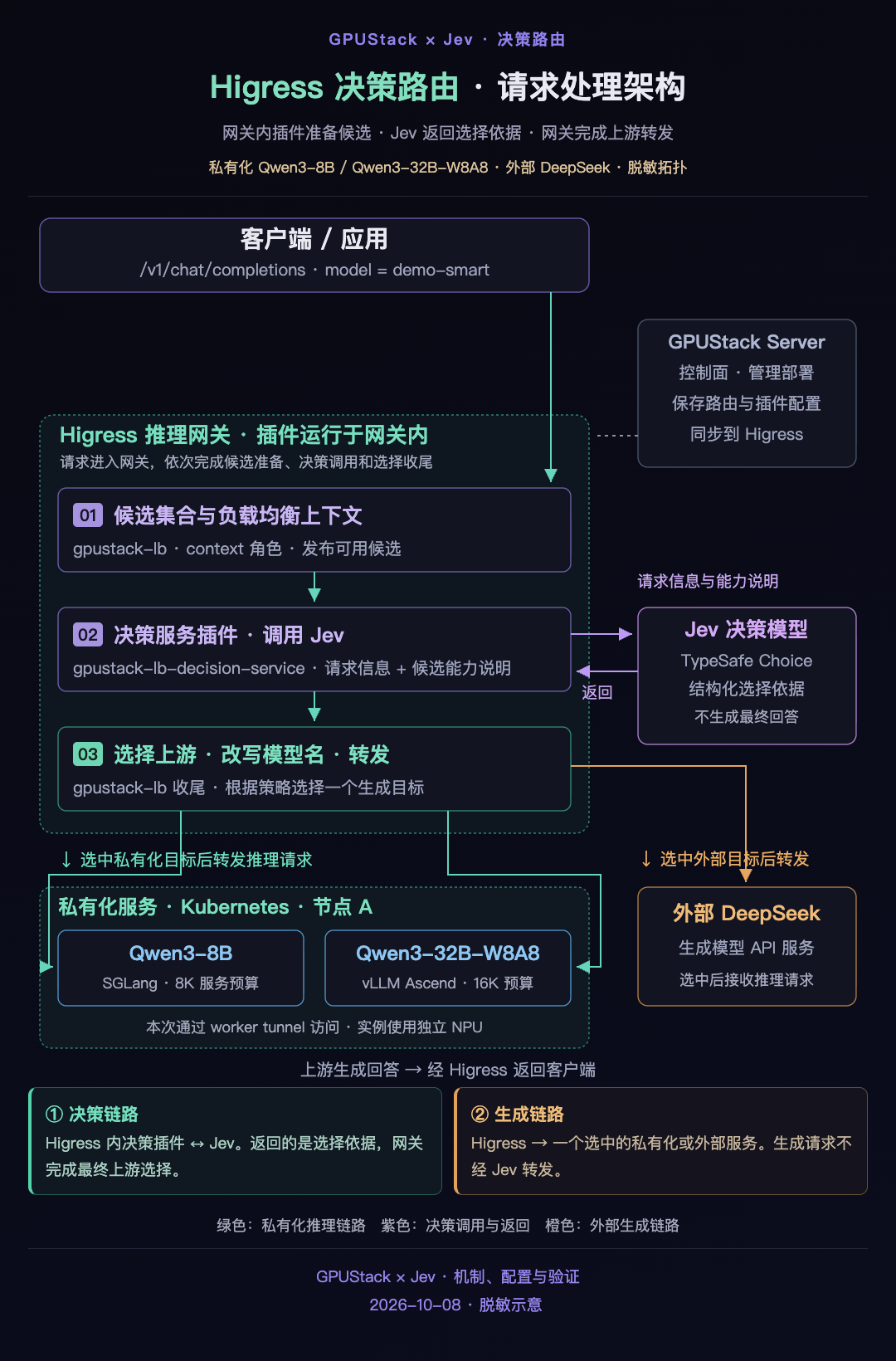 GPUStack 与 Higress 决策路由架构:决策插件调用 Jev,网关选择并转发到生成模型