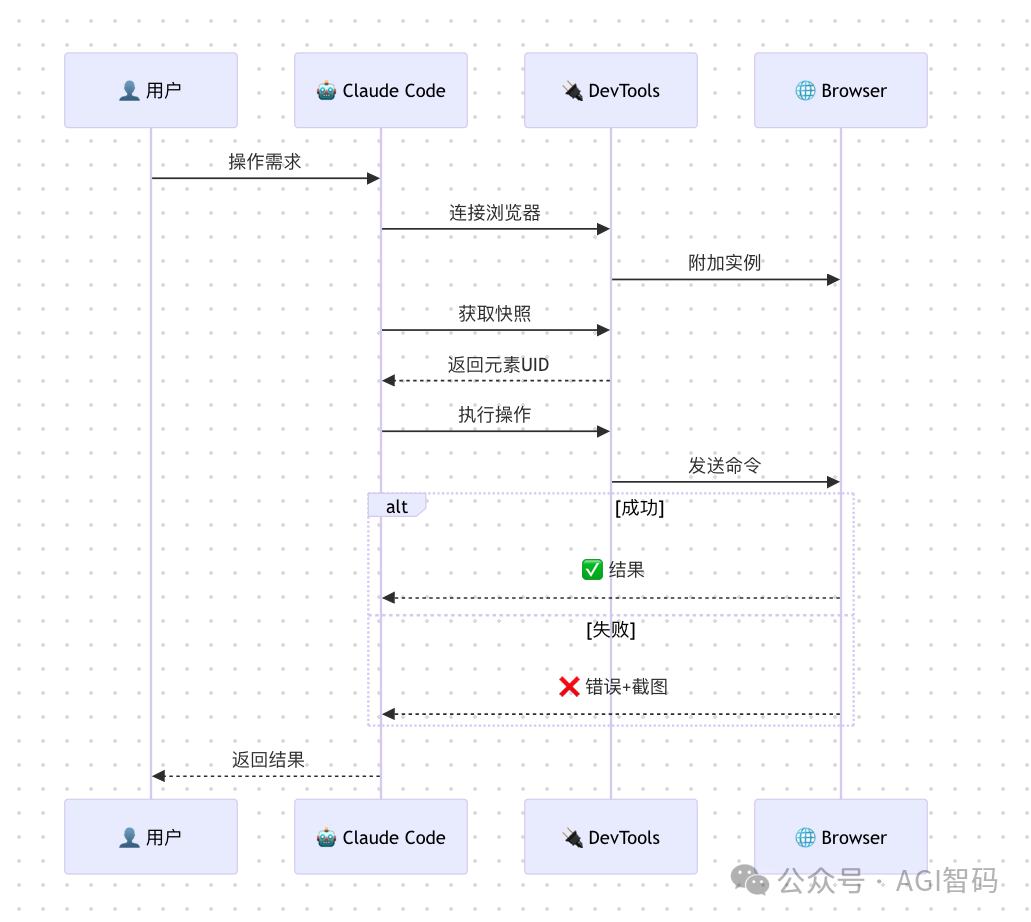 Dev Browser通过CDP与浏览器交互的架构图
