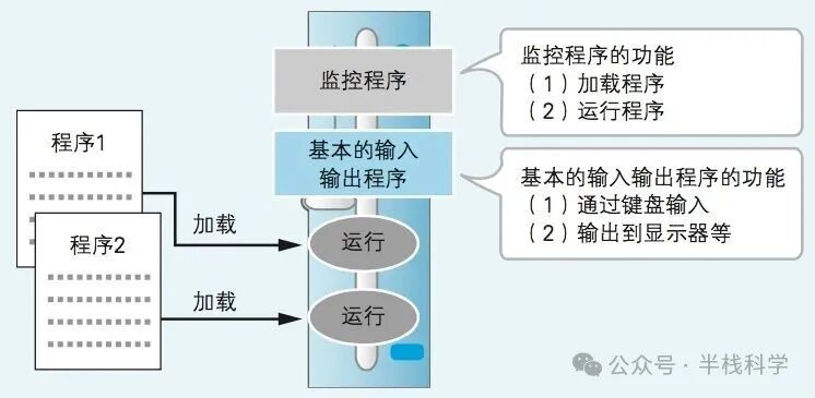 监控程序与基本输入输出程序功能示意图