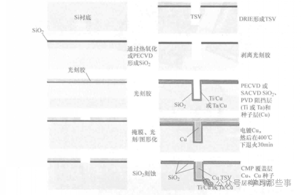 TSV制造工艺流程详解图