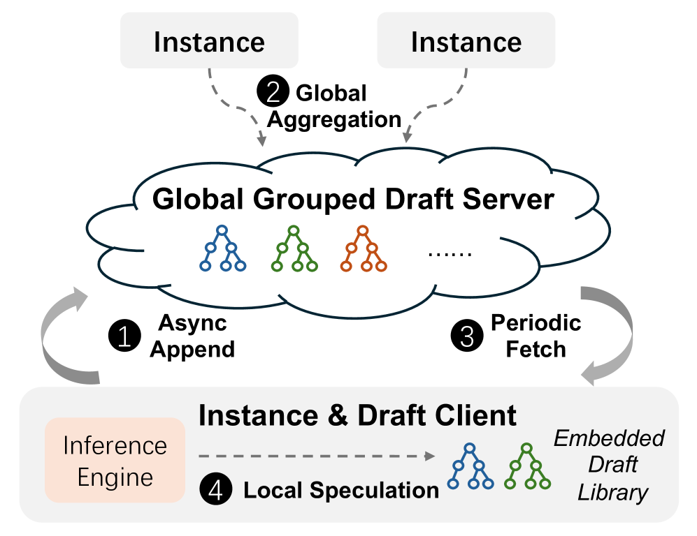 分布式推测解码架构图，包含Global Grouped Draft Server