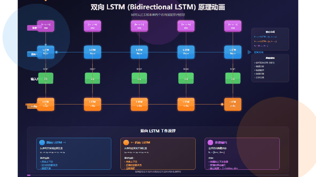 双向LSTM结构示意图