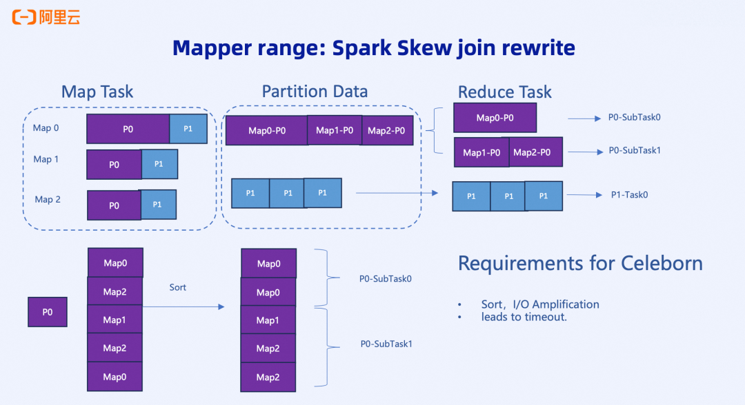 Spark Skew Join重写机制流程图