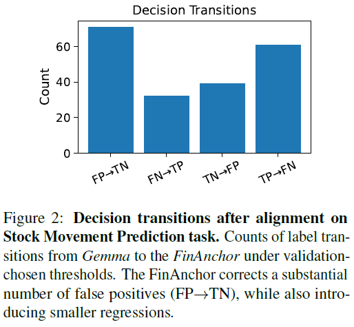 图2：股票走势预测任务上的决策转变