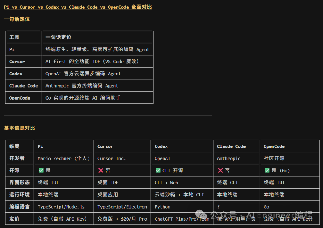 Pi vs Cursor vs Claude Code等工具的一句话定位与基本信息对比表格