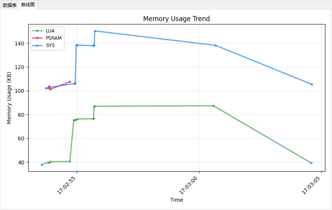 MQTT功能内存使用曲线图