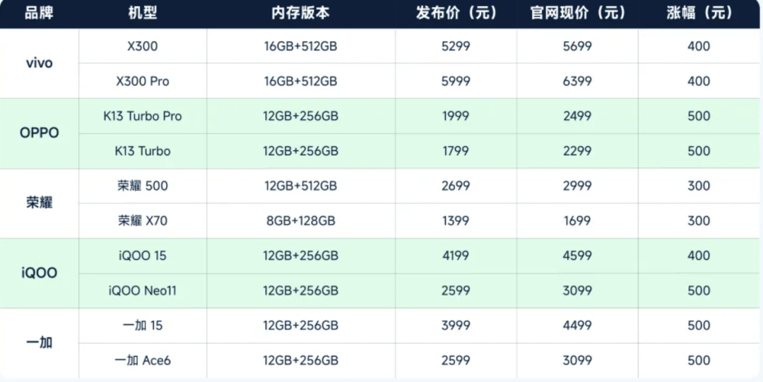 手机内存涨价对比表格