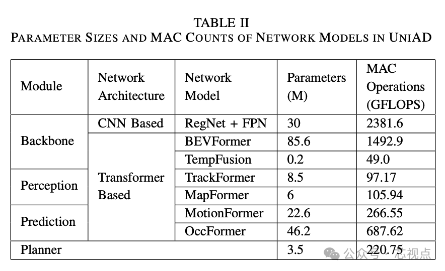 TABLE II，UniAD中各网络模型的参数量与MAC操作数