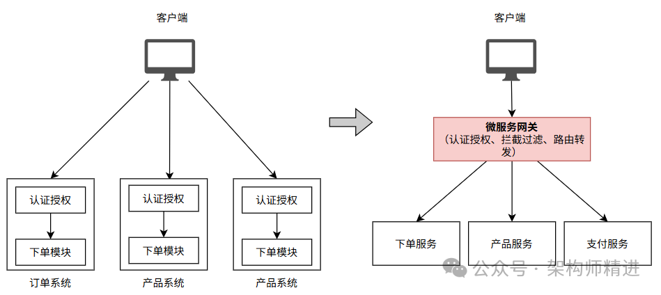 引入网关前后的架构对比图