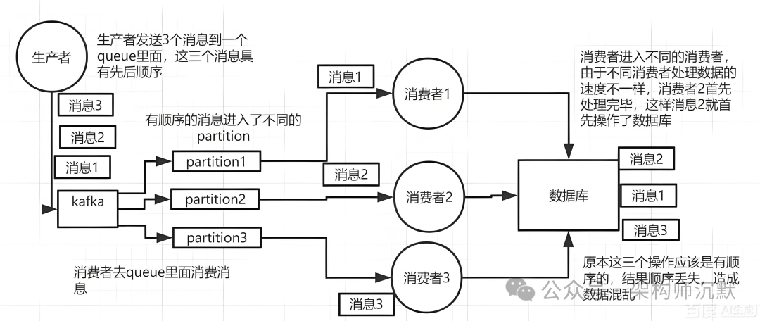 Kafka 生产者、分区与消费者模型