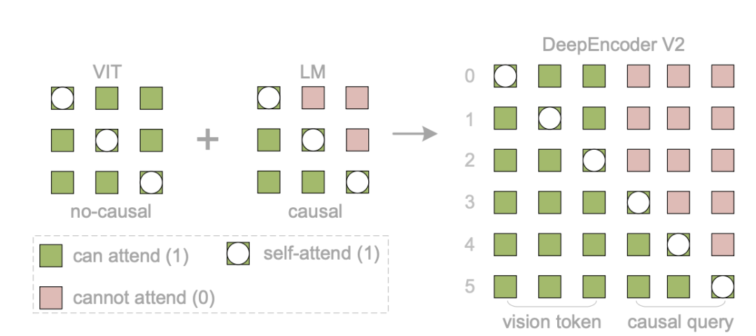 DeepEncoder V2注意力掩码机制