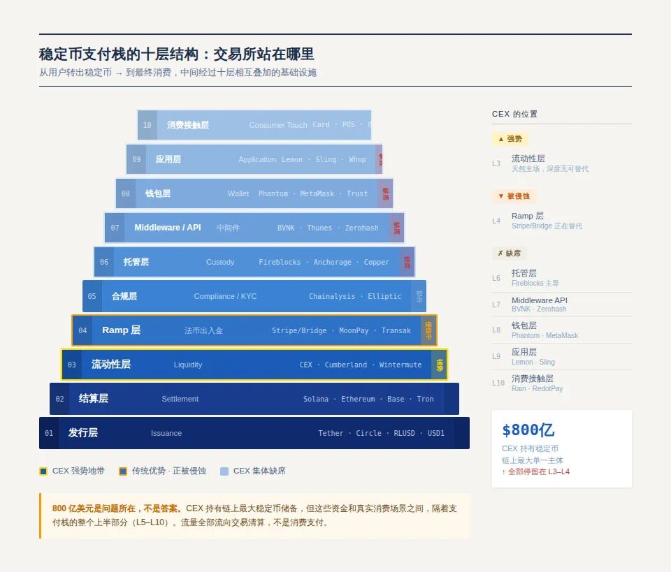 稳定币支付栈十层结构图