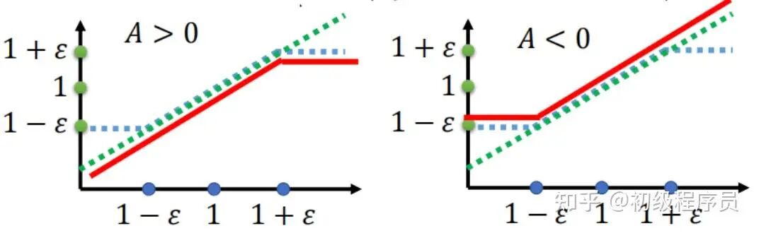PPO Clip函数在不同优势值下的示意图