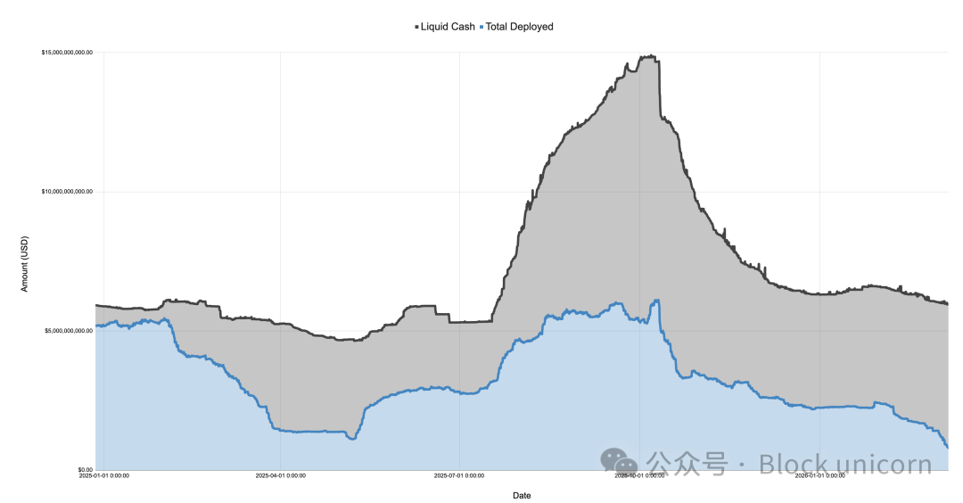 Ethena流动资产与总部署金额趋势图