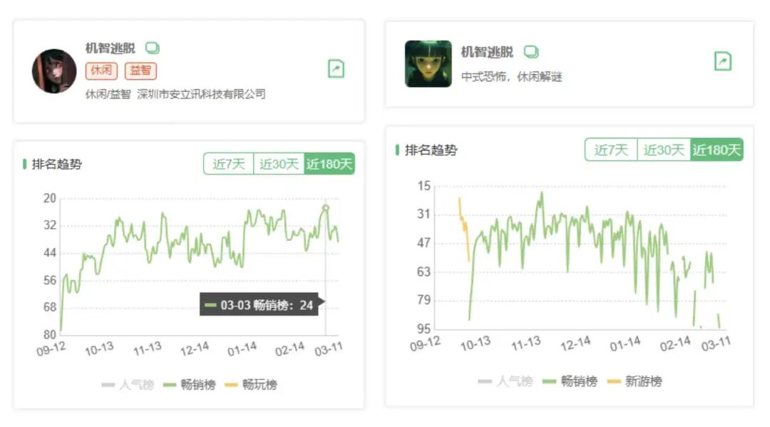 《机智逃脱》游戏近180天排名趋势对比图表