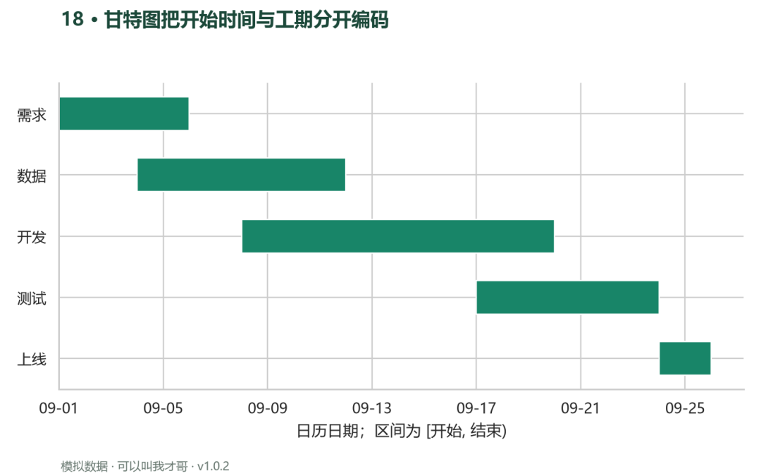 案例18 甘特图把开始时间与工期分开编码