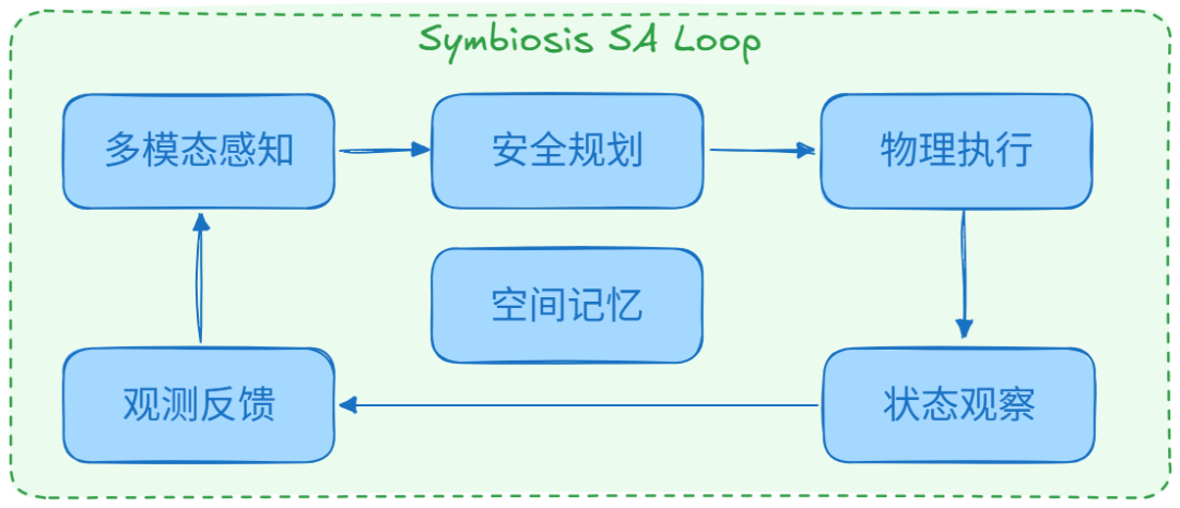 Symbiosis SA Loop流程图,包含多模态感知、安全规划、物理执行、状态观察、观测反馈和空间记忆