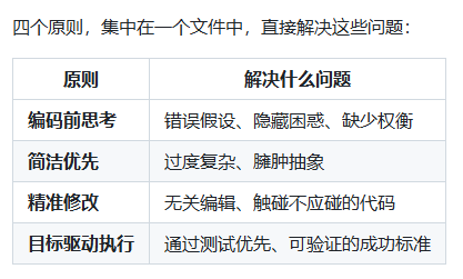 四行表格图片，左侧为原则：编码前思考、简洁优先、精准修改、目标驱动执行；右侧为对应解决的问题：错误假设、过度复杂、无关编辑、测试缺失