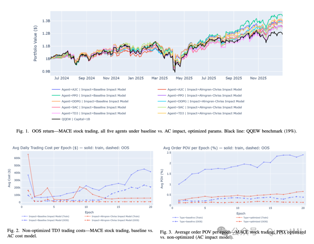 五种强化学习算法在基准与AC冲击模型下的样本外收益对比