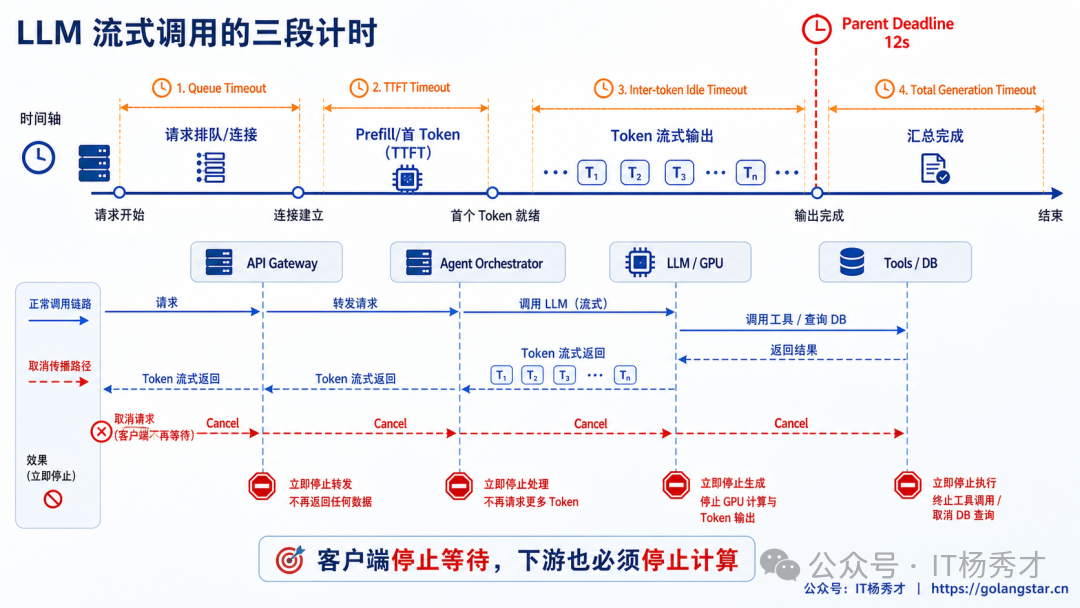 LLM流式调用三段计时:TTFT、流式空闲与总生成超时