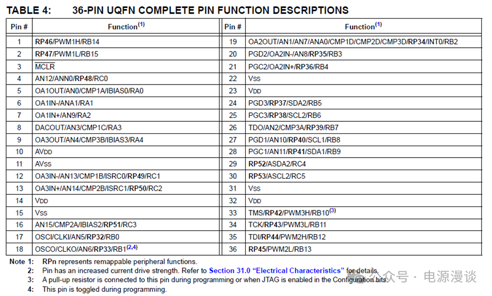 dsPIC33CKxxMP103 36引脚UQFN完整引脚功能描述表